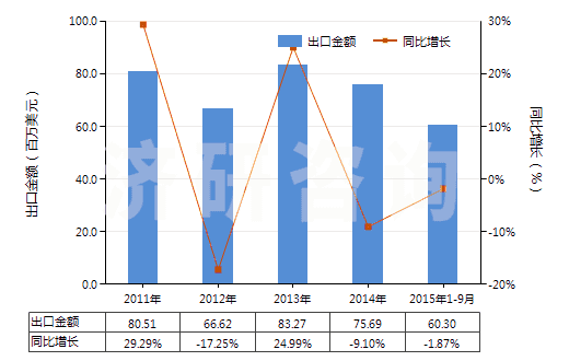 2011-2015年9月中國非零售其他純?nèi)死w短纖多股紗線(包括纜線,純指按重量計(jì)其他人造纖維短纖含量≥85%)(HS55101200)出口總額及增速統(tǒng)計(jì)